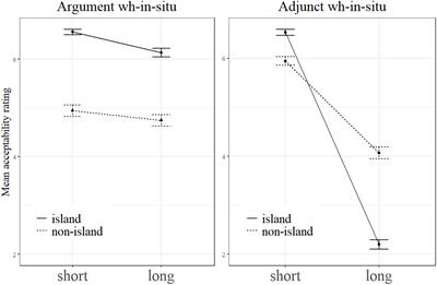 Mandarin Chinese wh-in-situ argument–adjunct asymmetry in island sensitivity: Evidence from a formal judgment study